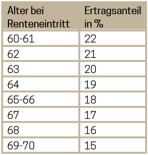 Besteuerung