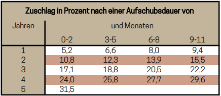 Renteneintrittsalter