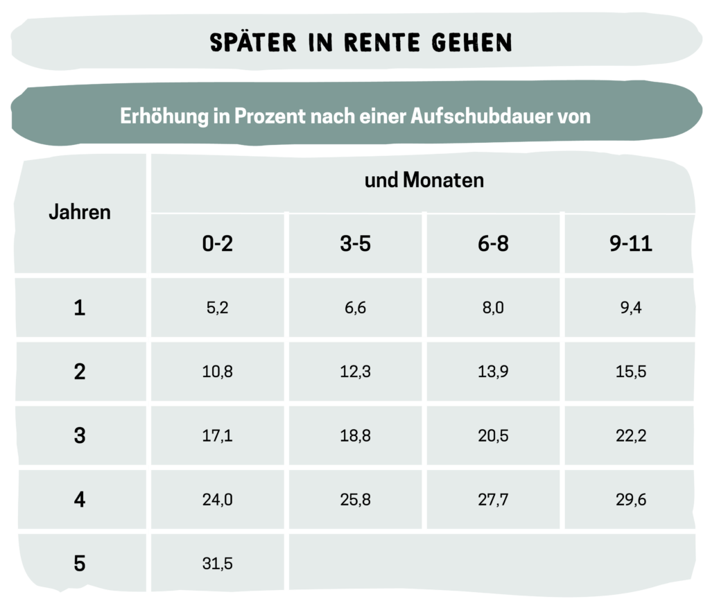 Aufschub der Rente