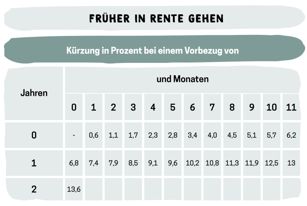 Vorbezug der Rente